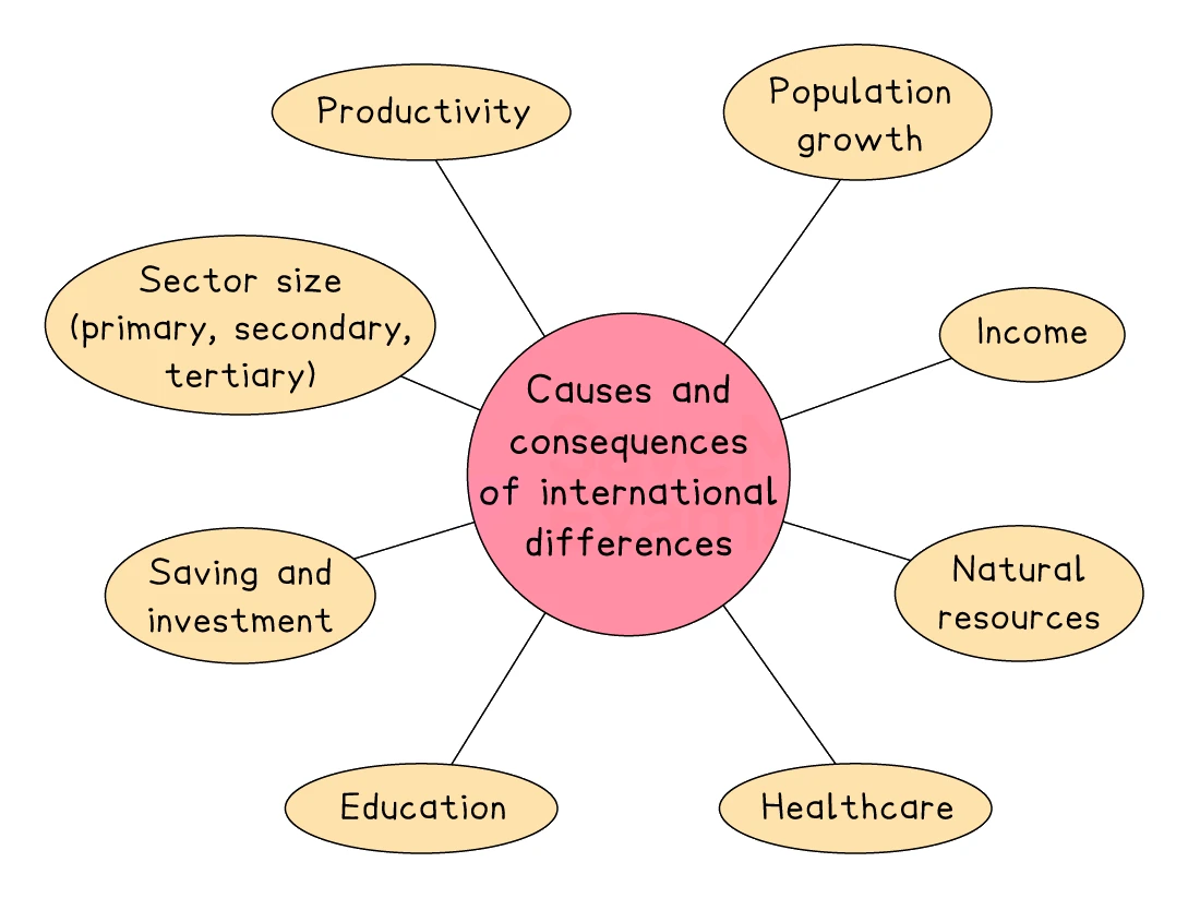 Spider diagram of the main causes of international differences in development: productivity, population growth, income, natural resources, healthcare, education, saving and investment, and sector size