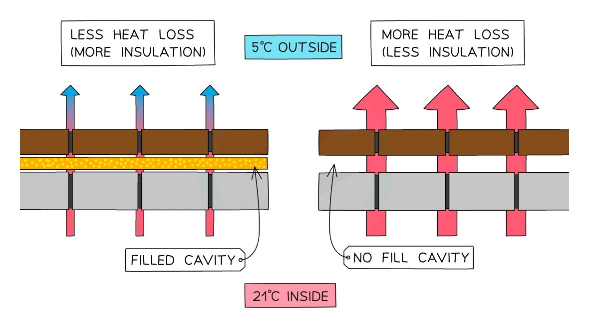 Cavity wall insulation: a filled cavity traps the air and gives less heat loss, while an unfilled cavity lets warm air circulate and gives more heat loss for the same inside and outside temperatures