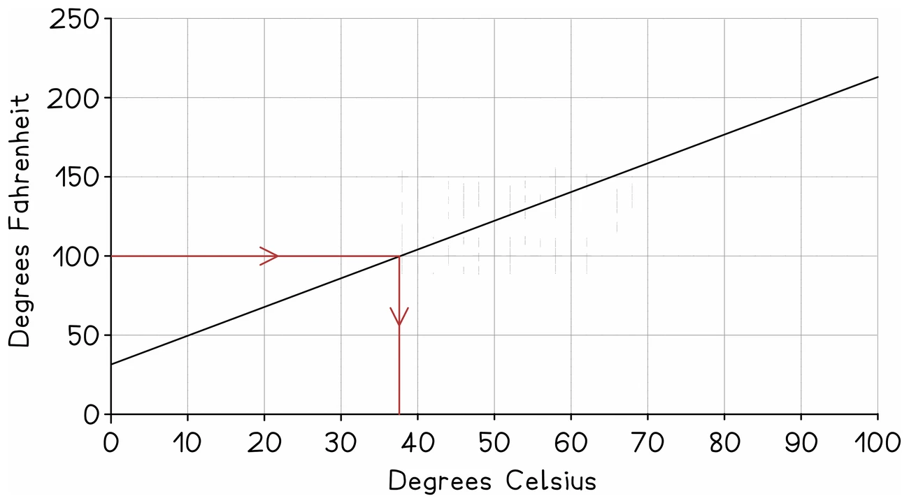 A conversion graph with degrees Celsius from 0 to 100 along the bottom and degrees Fahrenheit from 0 to 250 up the side, crossed by a straight line from about (0, 32) to (100, 212); a red line runs across from 100 on the Fahrenheit axis to the line and then straight down to the Celsius axis