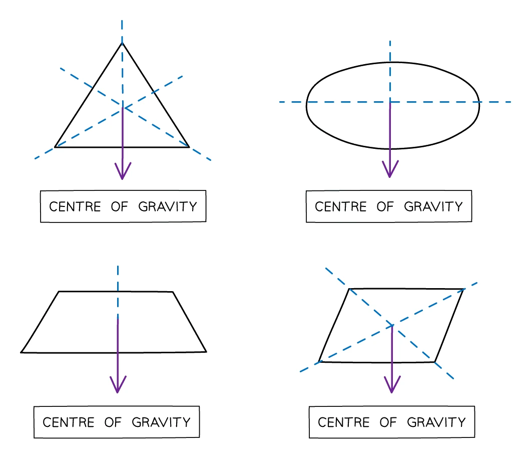Symmetrical shapes with their axes of symmetry drawn in, showing the centre of gravity where the axes cross and the weight acting straight down from that point