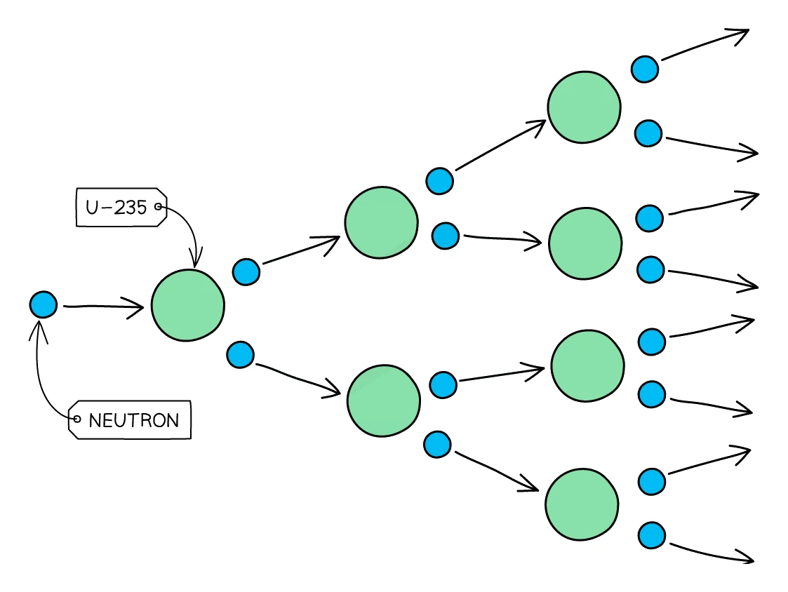 Chain reaction: a neutron induces fission in a uranium-235 nucleus, and the neutrons released go on to trigger fission in further nuclei, so the number of fissions multiplies with each generation