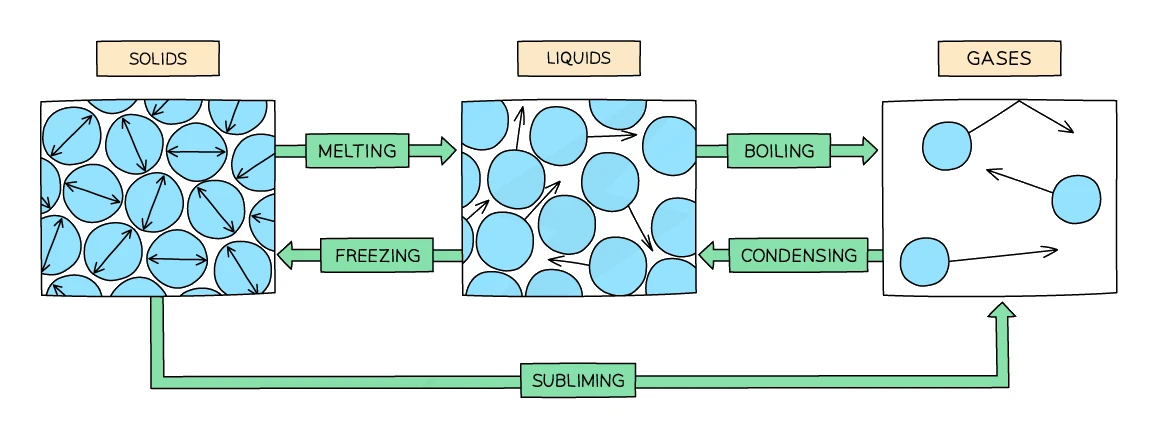 The three states shown with their particle arrangements — a regular solid lattice, a closely packed disordered liquid, and a spread-out gas — linked by arrows labelled melting, freezing, boiling, condensing and subliming