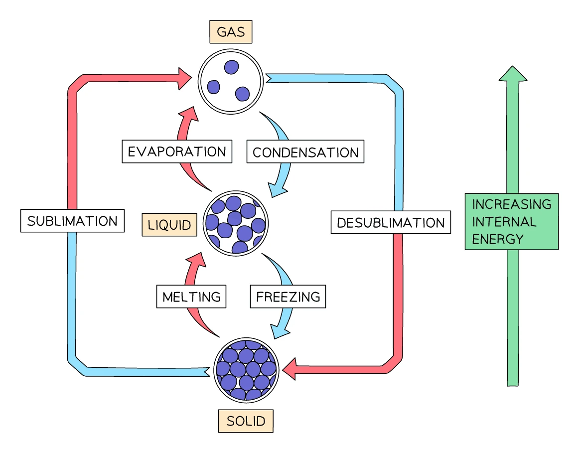 The changes of state between solid, liquid and gas — melting and freezing, evaporation and condensation, sublimation and desublimation — with internal energy increasing on heating and decreasing on cooling