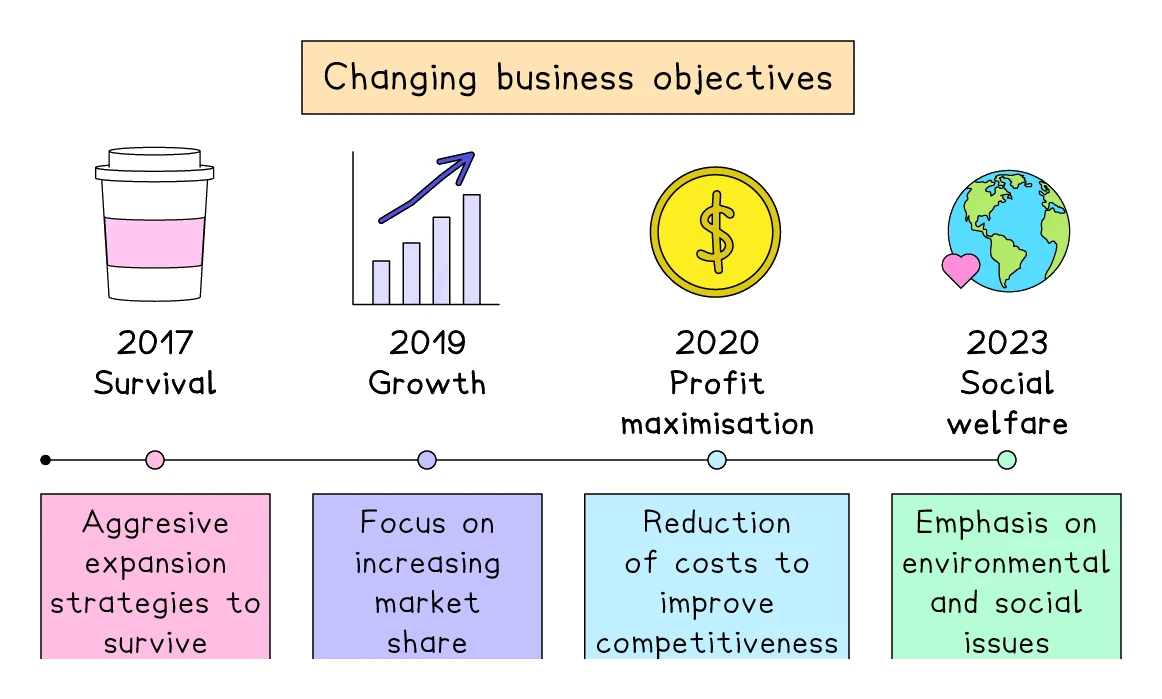 Timeline of one firm's changing business objectives: survival, then growth, then profit maximisation, then social welfare, with the aim shifting from aggressive expansion to gaining market share to reducing costs to environmental and social issues