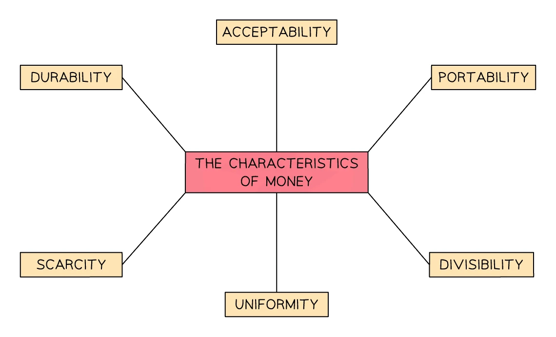 Diagram of the characteristics of money: acceptability, durability, portability, divisibility, scarcity and uniformity