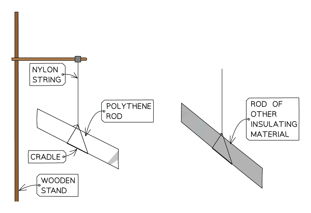 Apparatus for charging by friction: a polythene rod balanced in a paper cradle hung by a nylon string from a wooden stand so it can rotate freely, with a second freshly rubbed insulating rod brought near to test for attraction or repulsion