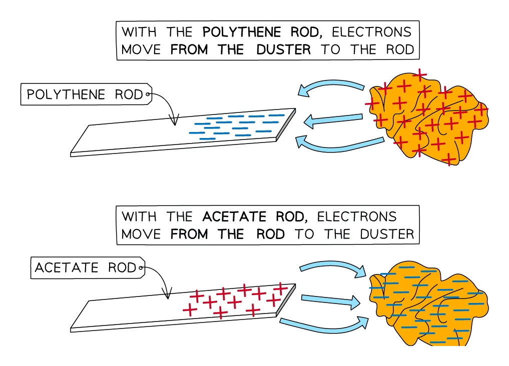 Electron transfer during rubbing: a polythene rod gains electrons from the duster and becomes negative, while an acetate rod loses electrons to the duster and becomes positive, with the duster left oppositely charged in each case
