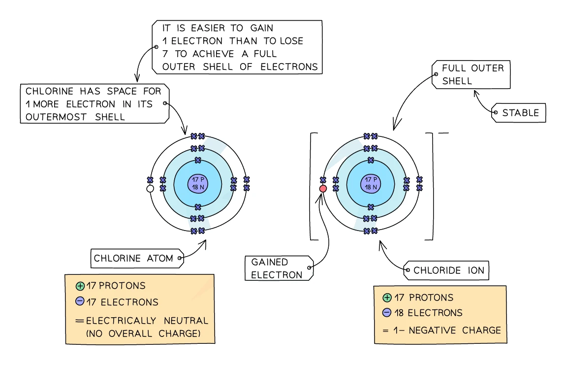 A chlorine atom gaining one electron to complete its outer shell and form a Cl⁻ anion