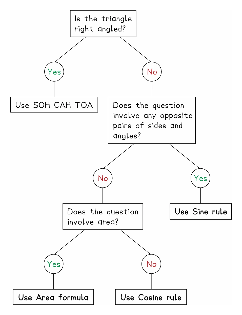 A decision tree for picking the rule: if the triangle is right-angled use SOHCAHTOA; if not, ask whether the question involves a side opposite a known angle, and if it does use the sine rule; if it does not, use the area formula when area is involved and the cosine rule otherwise