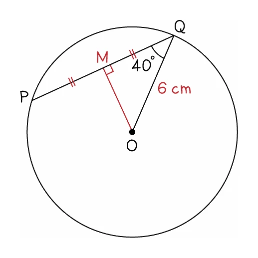 A chord PQ with its midpoint M joined to the centre O, the right angle at M marked, PM and MQ marked equal, and the radius OQ of 6 cm and the 40 degree angle at Q shown, so triangle OMQ can be solved