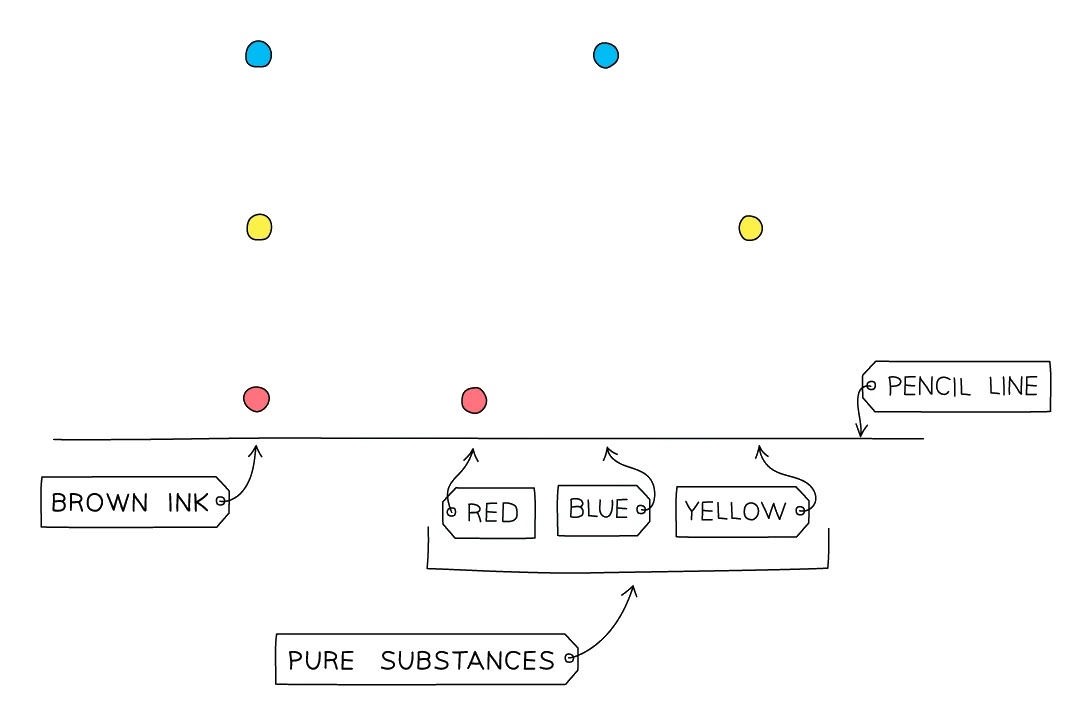 A developed chromatogram: brown ink separates into three spots (red, blue, yellow) that line up with the pure red, blue and yellow reference substances, all measured from the pencil line