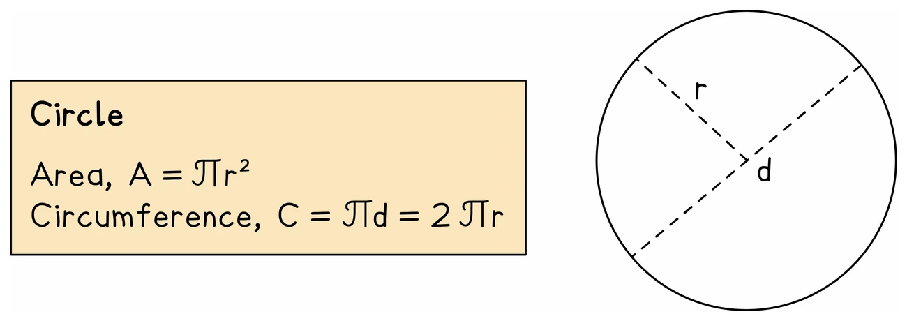 A circle with a radius r and a diameter d both marked as dashed lines, beside the two formulas: area equals pi r squared, and circumference equals pi d, which is the same as 2 pi r
