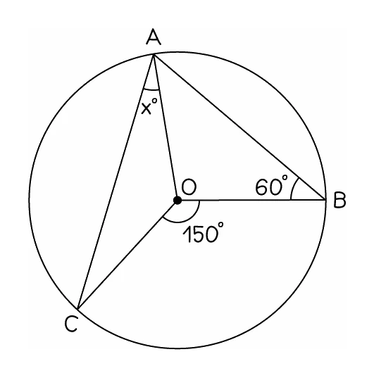 A circle with centre O and points A, B and C on it, all joined to O and to each other: the angle BOC at the centre is 150 degrees and the angle at B is 60, and because OA, OB and OC are all radii the triangles inside are isosceles, which is what unlocks the angle x at A