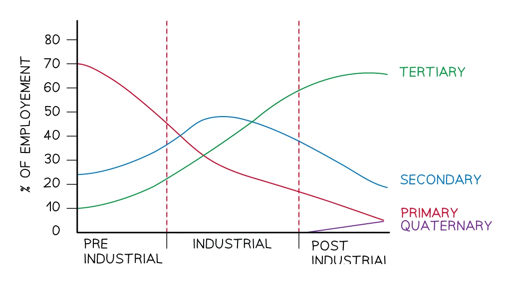 Line graph of the Clark-Fisher model showing primary, secondary and tertiary employment shares across pre-industrial, industrial and post-industrial stages