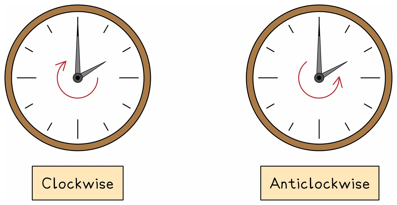 Two clock faces with a red curved arrow on each: the first turns the way the hands move and is labelled clockwise, the second turns against them and is labelled anticlockwise