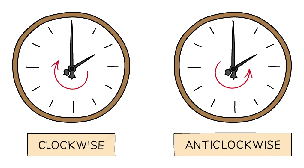 Two clock faces showing the direction of a moment: a clockwise turn on the left and an anticlockwise turn on the right