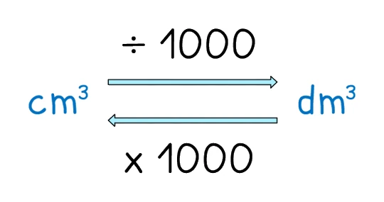 Converting between cm³ and dm³: divide by 1000 to go from cm³ to dm³, and multiply by 1000 to go from dm³ to cm³