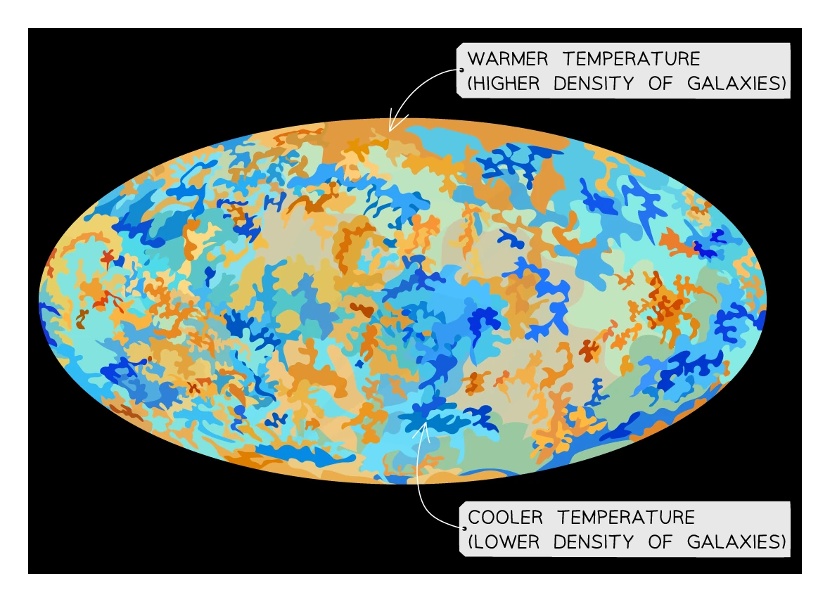 A whole-sky map of the Cosmic Microwave Background; the colours mark tiny temperature ripples — slightly warmer, denser patches that became the seeds of galaxies, and slightly cooler, less dense regions