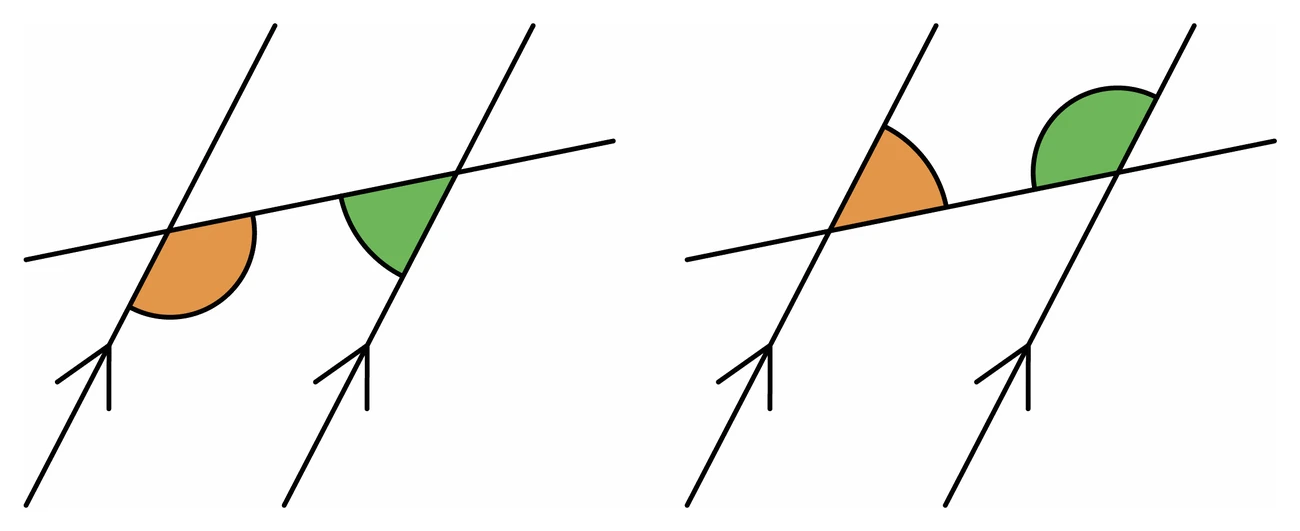 The same pair of parallel lines cut by a third, with two co-interior pairs shaded in turn: each pair sits on the same side of the crossing line between the parallels, and the two shaded angles in each pair add to 180 degrees