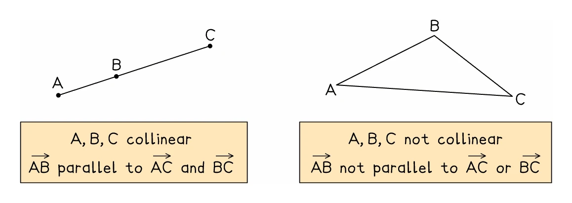 Three points A, B and C shown twice: in the first they lie on one straight line, so AB is parallel to AC and to BC and the points are collinear; in the second they form a triangle, so none of those vectors is parallel and the points are not collinear