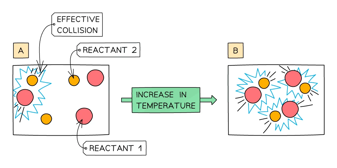 Two reaction vessels of the same reactant particles: on the left, at lower temperature, only some collisions are effective; on the right, after an increase in temperature, the particles collide more often and a greater proportion of collisions are effective