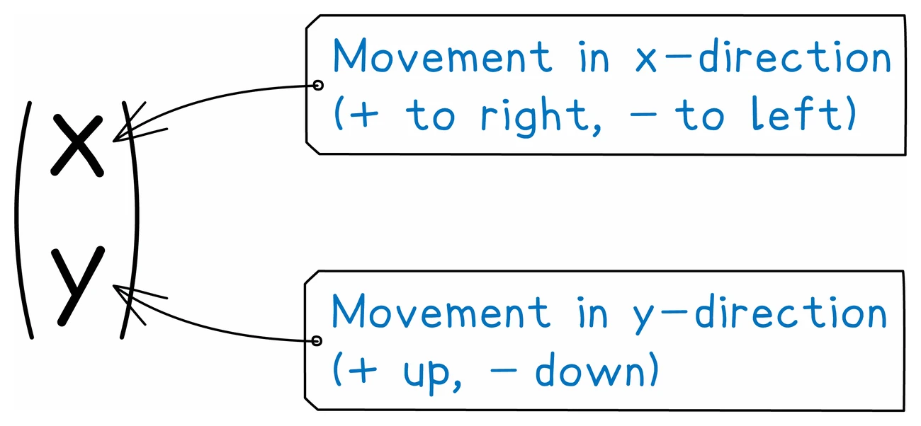 A column vector with x above y, annotated to show that the top number is movement in the x direction, positive to the right and negative to the left, and the bottom number is movement in the y direction, positive up and negative down