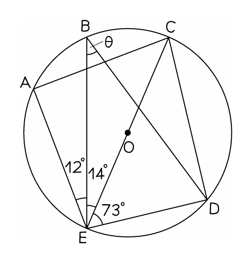 A circle with five points A to E on it joined by several chords, with angles of 12, 14 and 73 degrees marked at E and the angle theta at B to be found, which needs more than one theorem chained together