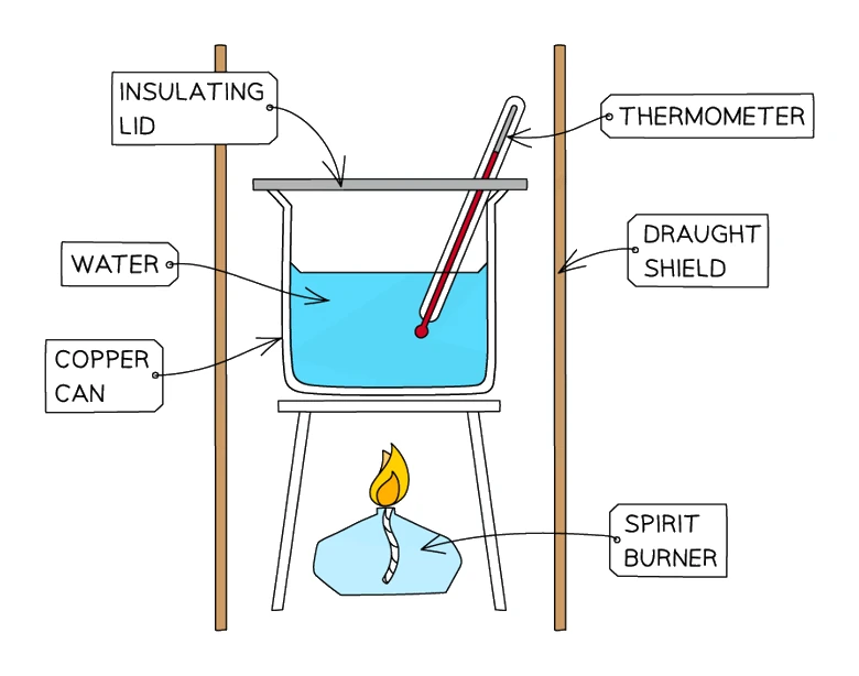 Calorimeter for measuring the energy released burning a fuel: a spirit burner heating water in a copper can, with an insulating lid, thermometer and a draught shield around the apparatus