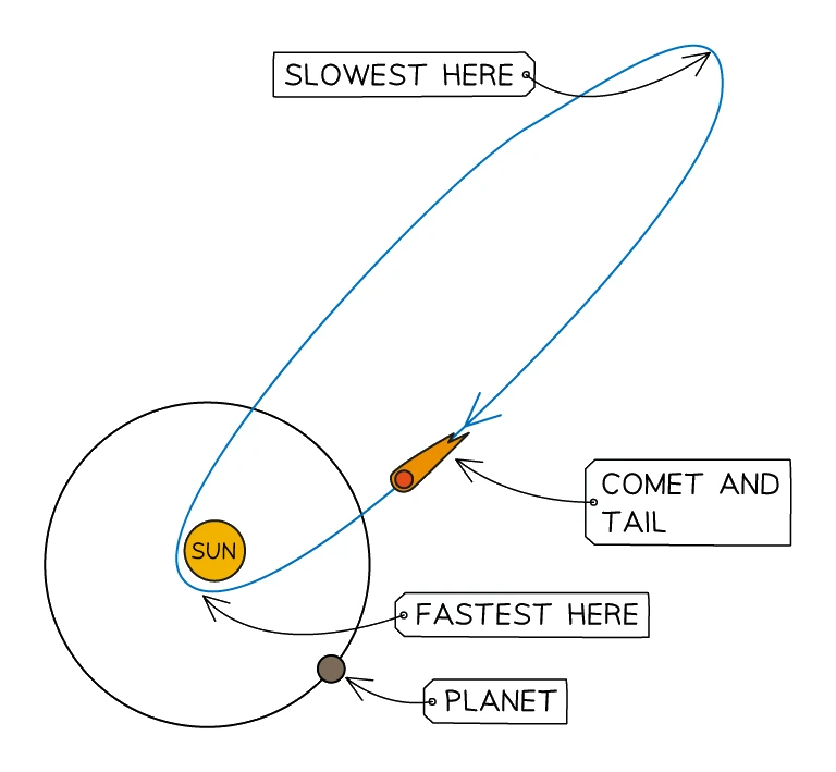 A comet follows a highly elliptical orbit around the Sun, moving fastest when closest to the Sun and slowest when furthest away, compared with a planet's near-circular orbit