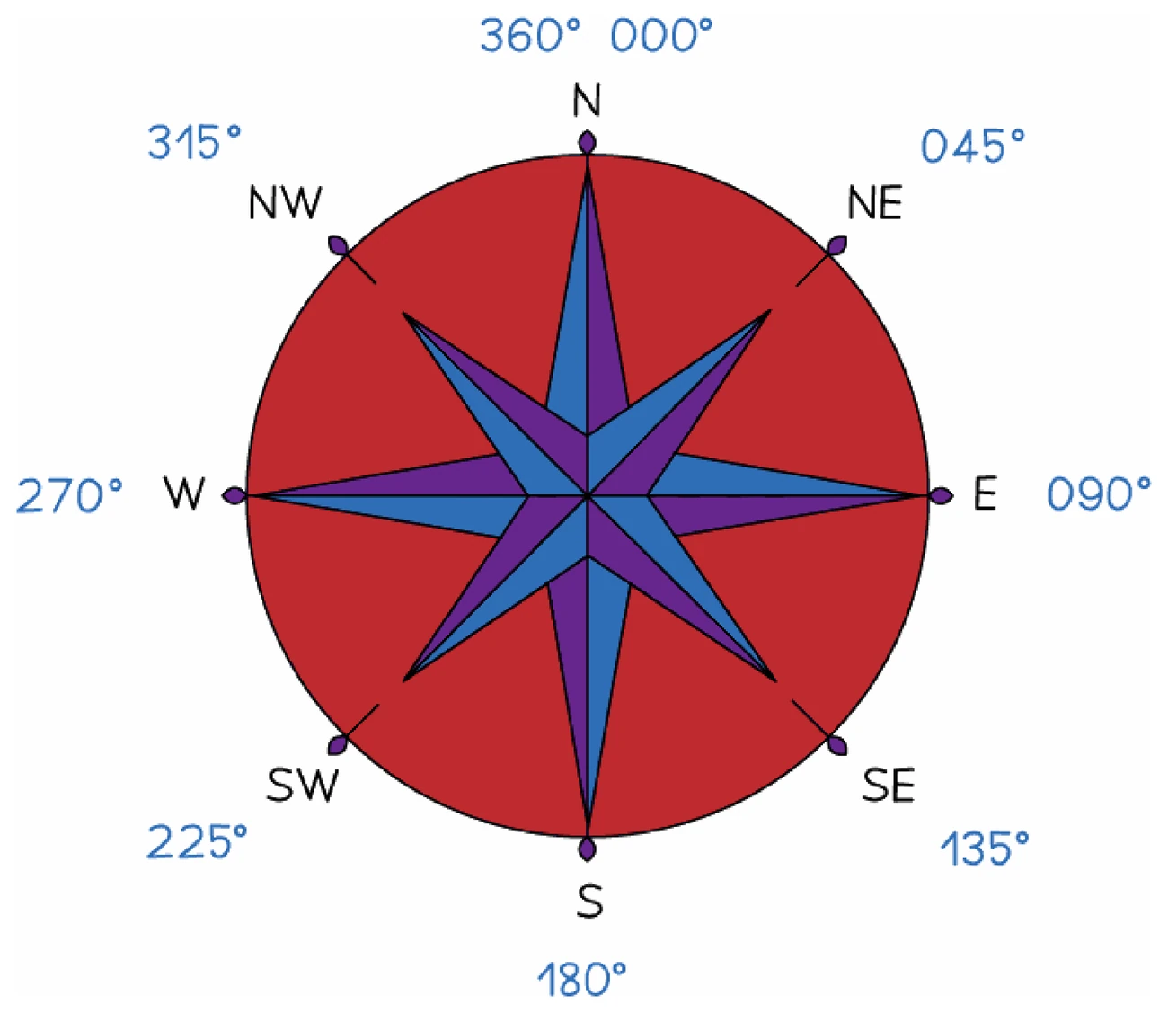 A compass rose with each of the eight directions labelled with its three-figure bearing: north 000 or 360, north-east 045, east 090, south-east 135, south 180, south-west 225, west 270 and north-west 315, read clockwise from north