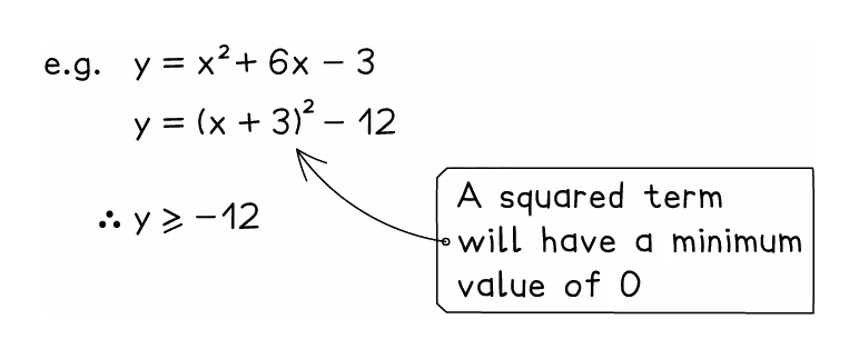 y = x² + 6x − 3 rewritten as y = (x + 3)² − 12: since a squared term is never smaller than zero, y is never smaller than −12