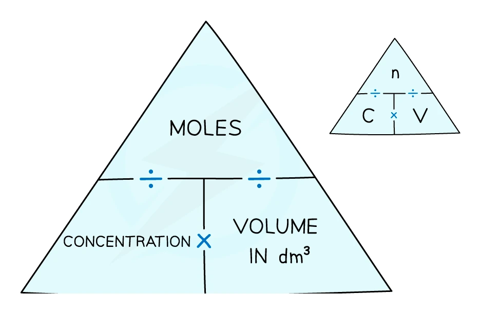 Formula triangle linking moles, concentration and volume: moles sits on top with concentration and volume below, so moles = concentration × volume