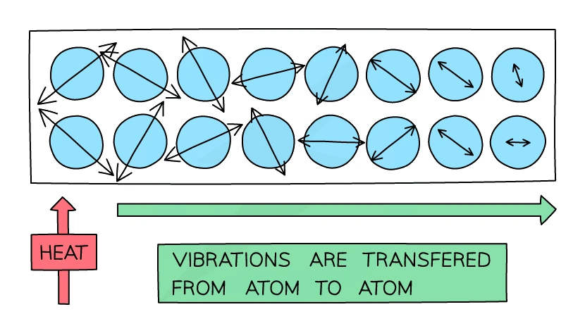 Conduction in a solid: heating one end makes those particles vibrate more strongly, and the vibrations are transferred particle to particle along the material