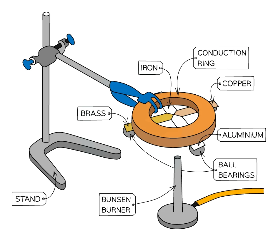 Apparatus for comparing conduction: a conduction ring with copper, aluminium, brass and iron sections clamped to a stand, each rod holding a wax-attached ball bearing, heated centrally by a Bunsen burner