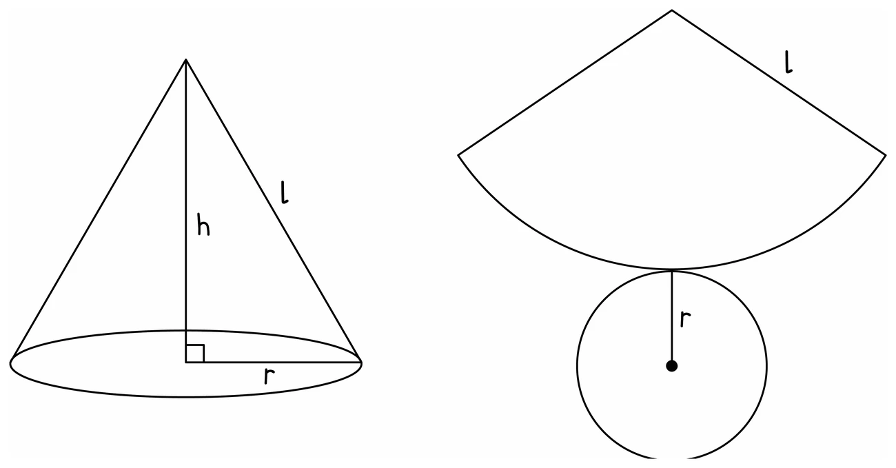 A cone labelled with its radius r, perpendicular height h and slant height l along the sloping edge, beside its net: a sector of slant radius l joined to a circle of radius r, so the curved surface uses l and not h