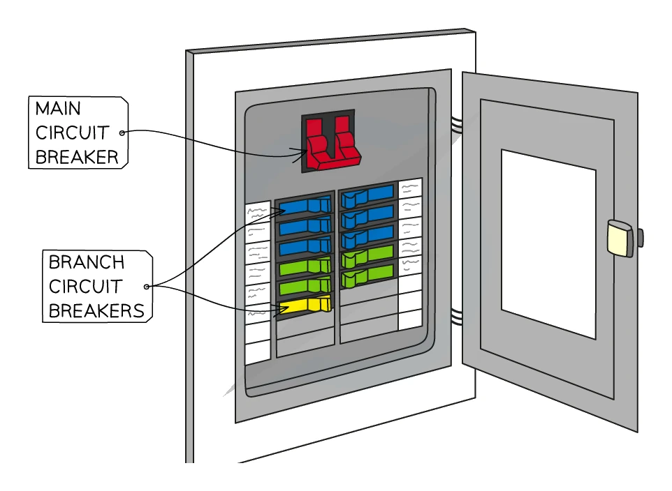 A consumer unit (fuse box) opened to show a large main circuit breaker at the top that can disconnect the whole house, and a row of smaller branch circuit breakers below, each protecting a separate circuit