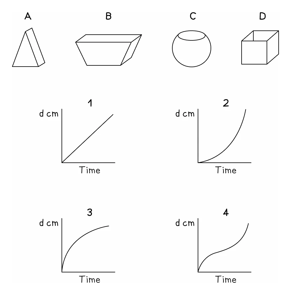 Four containers labelled A to D above four depth-against-time graphs numbered 1 to 4. A is a triangular prism standing on its base so it narrows towards the top, B is a container with sloping sides that widens towards the top, C is a round flask that is narrow at the bottom, wide in the middle and narrow again at the neck, and D is a cuboid with vertical sides. Graph 1 is a straight line, graph 2 curves upwards getting steeper, graph 3 rises steeply then flattens, and graph 4 is steep, then shallow, then steep again