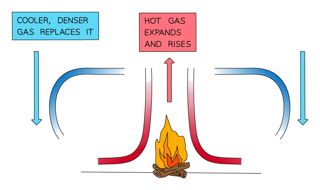 A convection current above a heat source: hot fluid expands and rises, then cooler denser fluid sinks to replace it, setting up a closed circulating loop
