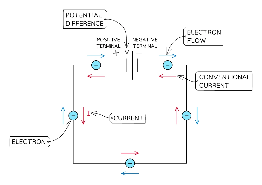 A single cell circuit showing conventional current (red arrows) flowing from the positive terminal round the circuit to the negative terminal, while the electrons (blue) drift the opposite way from the negative terminal back to the positive terminal