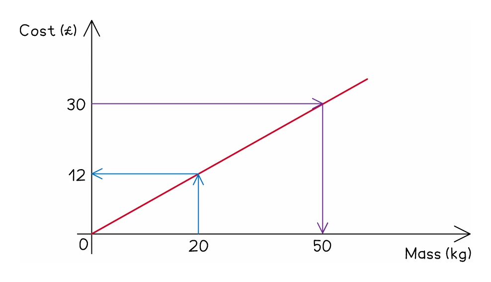 A conversion graph of cost in pounds against mass in kilograms, a straight line through the origin, used in both directions: an arrow up from 20 kg then left to £12, and an arrow left from £30 then down to 50 kg
