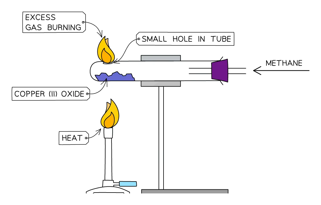 Reduction apparatus: methane passes over heated copper(II) oxide in a tube, oxygen is removed leaving copper, and excess gas burns at a small hole in the tube
