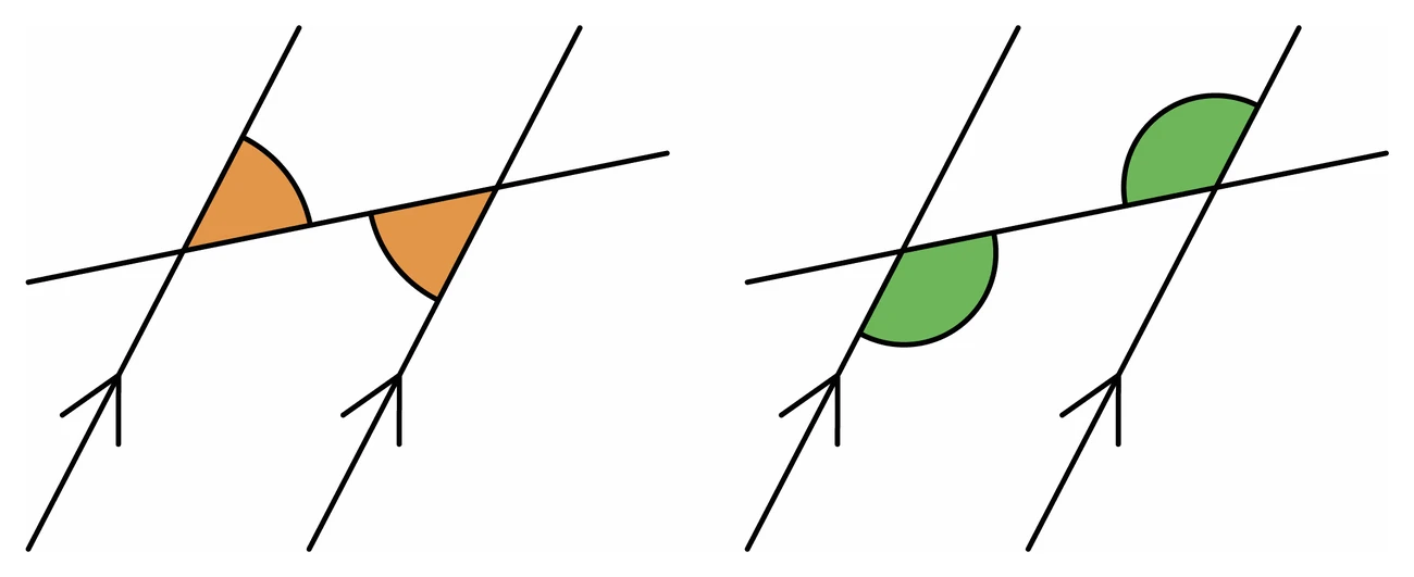 Two parallel lines marked with arrows and cut by a third line, drawn twice: in the first a pair of corresponding angles sitting in matching positions at the two crossings is shaded, and in the second a pair of alternate angles on opposite sides of the crossing line between the parallels