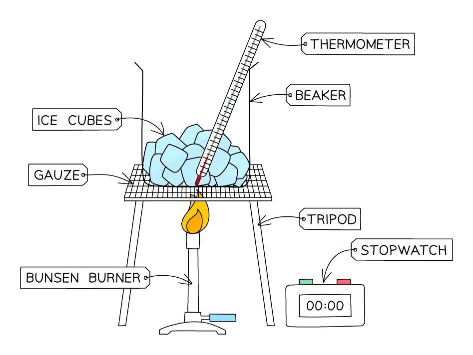 Apparatus for heating crushed ice: a beaker of ice cubes on a gauze and tripod above a Bunsen burner, with a thermometer standing in the ice and a stopwatch beside the setup