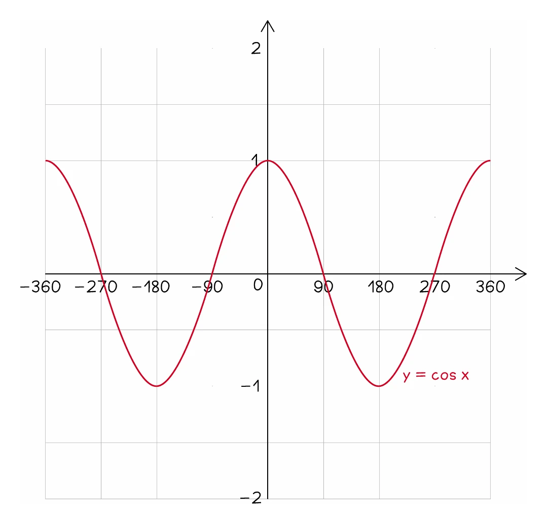 The graph of y = cos x drawn from −360 to 360 degrees: the same wave shape as sine but starting at its peak of 1 on the vertical axis, crossing zero at 90 and 270 degrees and reaching −1 at 180