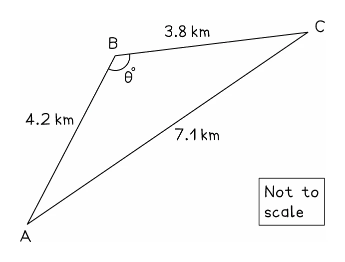 Triangle ABC marked not to scale with all three sides given, AB 4.2 km, BC 3.8 km and AC 7.1 km, and the angle theta at B between the two shorter sides, which is the shape the cosine rule solves for an angle