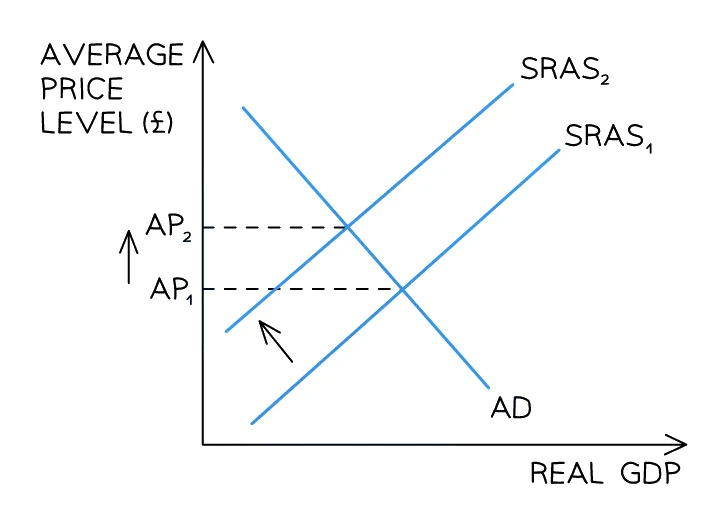 Cost-push inflation: the short-run aggregate supply curve shifts left from SRAS1 to SRAS2 along a fixed AD curve, raising the average price level from AP1 to AP2 while real GDP falls