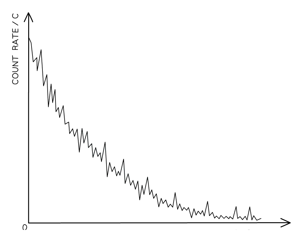 Count rate against time measured with a GM tube: the trace fluctuates up and down as it falls, rather than following a perfectly smooth curve, showing that decay is random