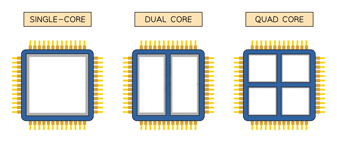 Three CPU chips compared by core count. A single-core chip has one processing area, a dual-core chip is divided into two equal cores side by side, and a quad-core chip is divided into four cores, each able to fetch, decode and execute instructions at the same time