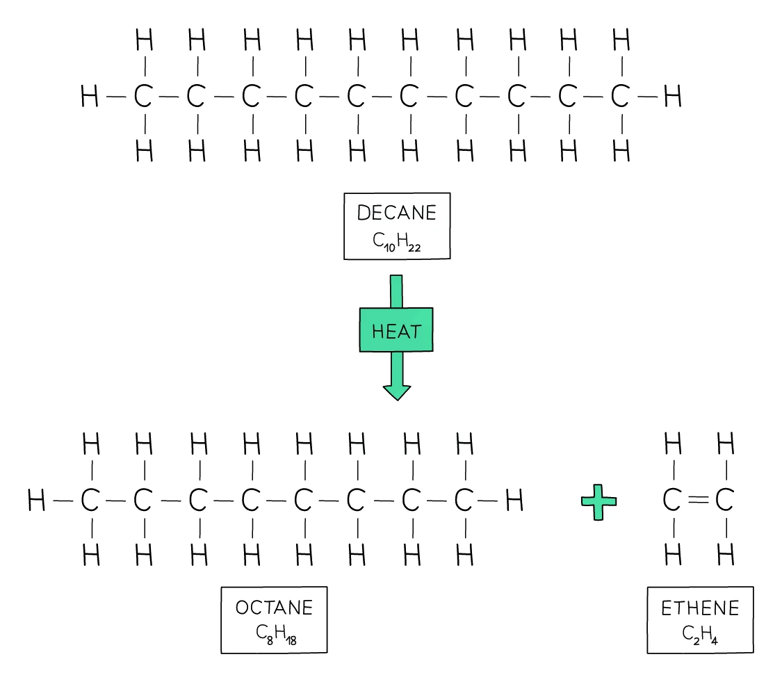 Cracking of decane: the long-chain alkane decane (C10H22) is heated and breaks into a shorter alkane, octane (C8H18), plus the alkene ethene (C2H4)