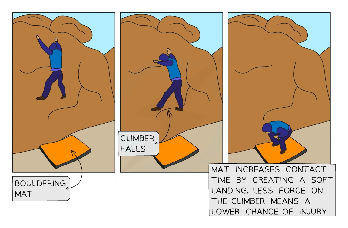 Three-panel sequence of a climber falling onto a bouldering mat: the mat increases the contact time by creating a soft landing, so less force on the climber means a lower chance of injury